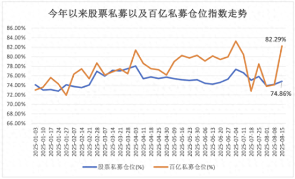炒股配资平台大全 “凶猛”加仓A股！这个指数升至82.29％，逾六成百亿元私募满仓操作